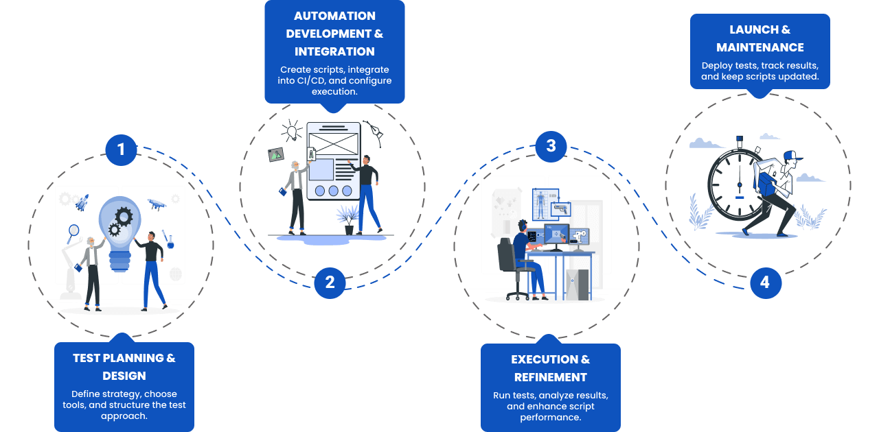 Development Process